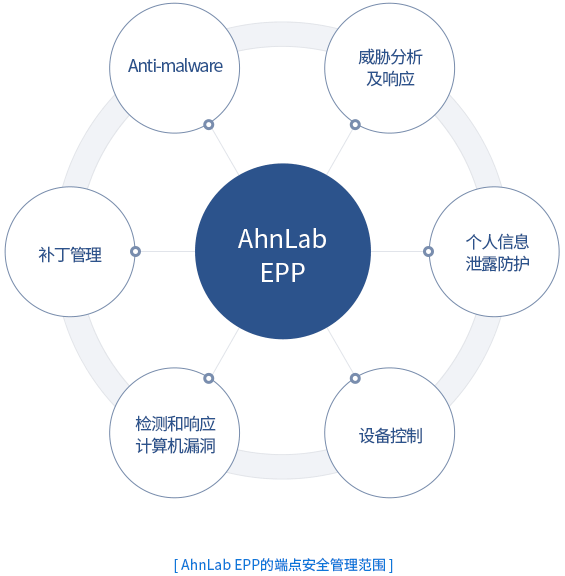 AhnLab EPP的端点安全管理范围